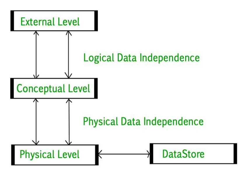 Three-tier architecture 